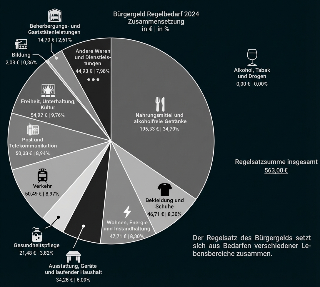 Kreisdiagramm zur Zusammensetzung des Bürgergeld-Regelbedarfs 2024, große Anteile: Nahrungsmittel, Wohnen, Kleidung, Verkehr.
